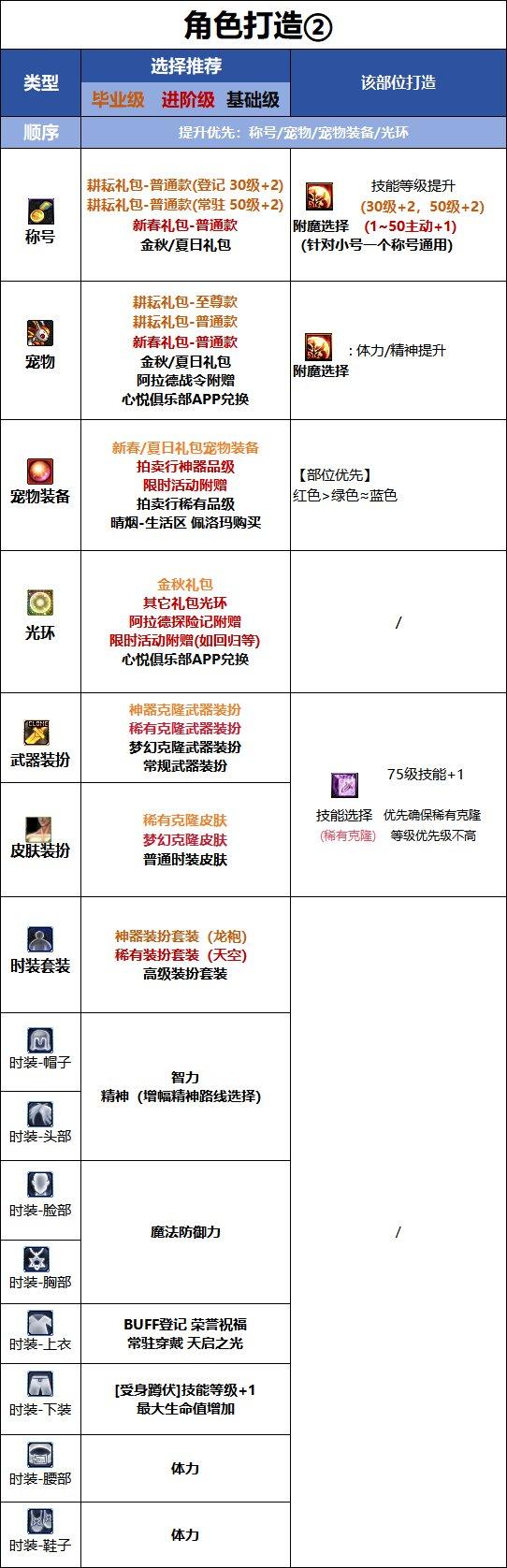 DNF18周年庆版本奶爸时装属性选择