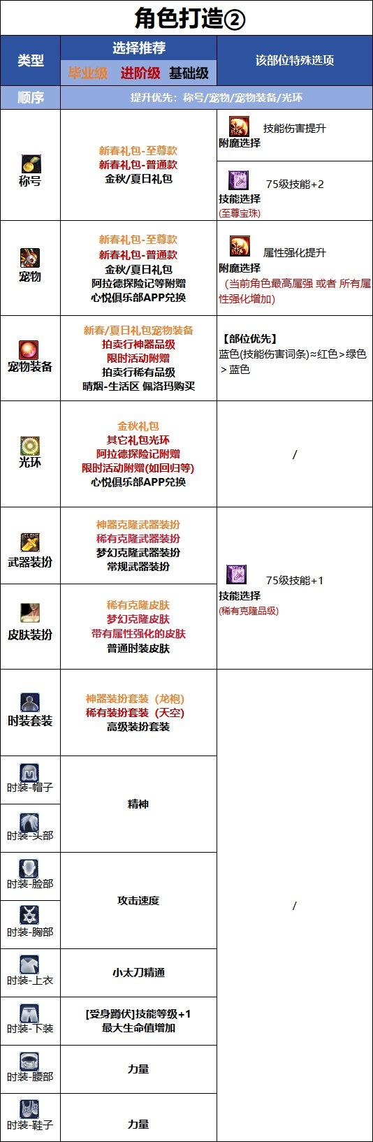 DNF18周年庆版本特工时装属性选择