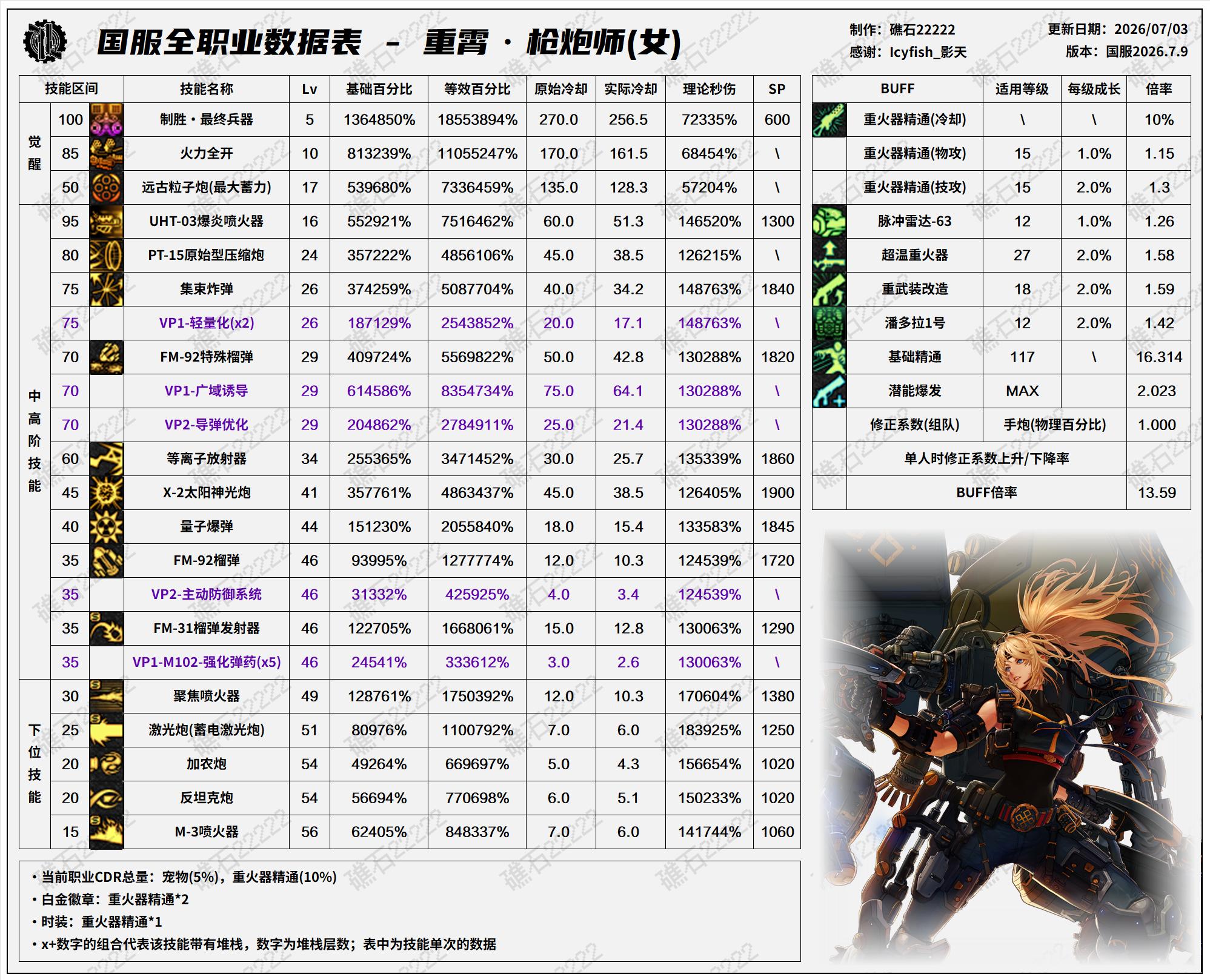 DNF2026夏日版本女大枪技能数据表