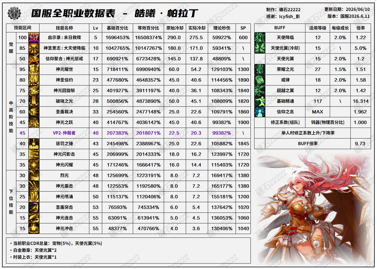 DNF2026夏日版本帕拉丁技能数据表