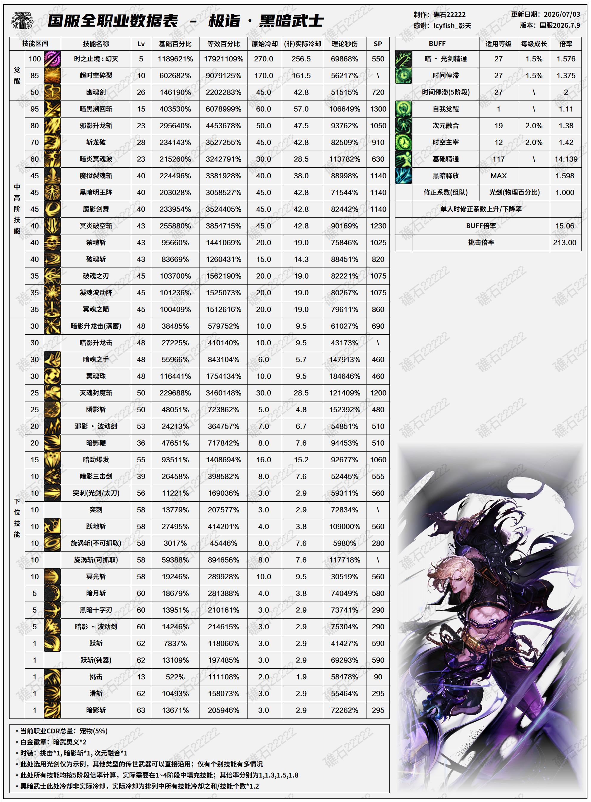DNF2026夏日版本黑暗武士技能数据表