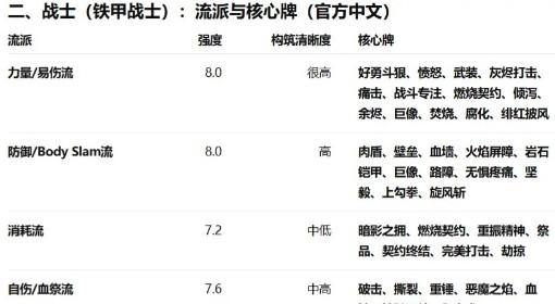 杀戮尖塔2 全角色强度和核心牌一览
