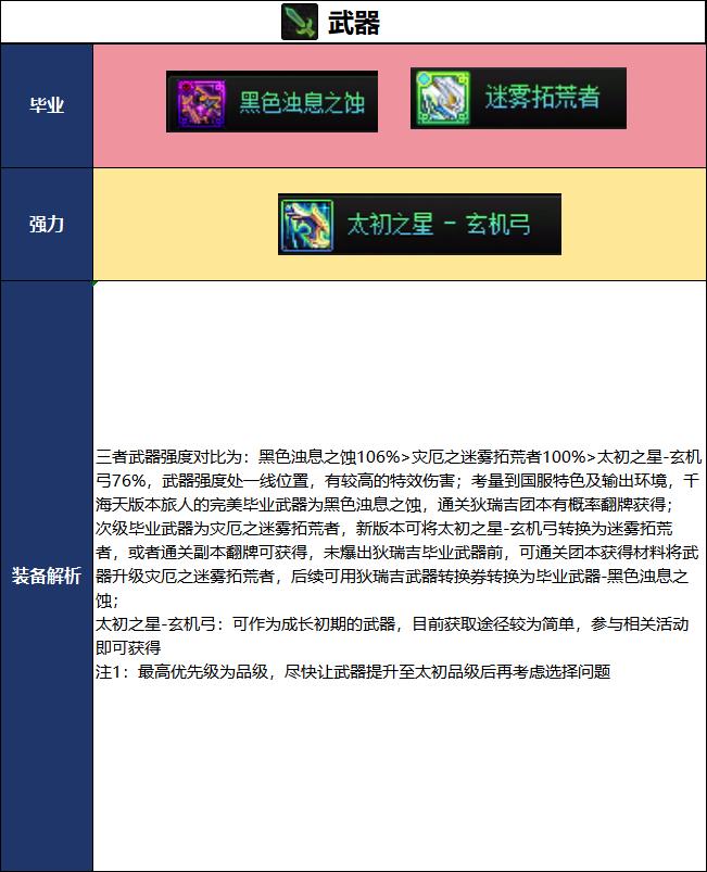 DNF2026夏日版本旅人毕业武器选择